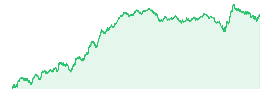Live cumulative equity curve, computed from the real trade ledger