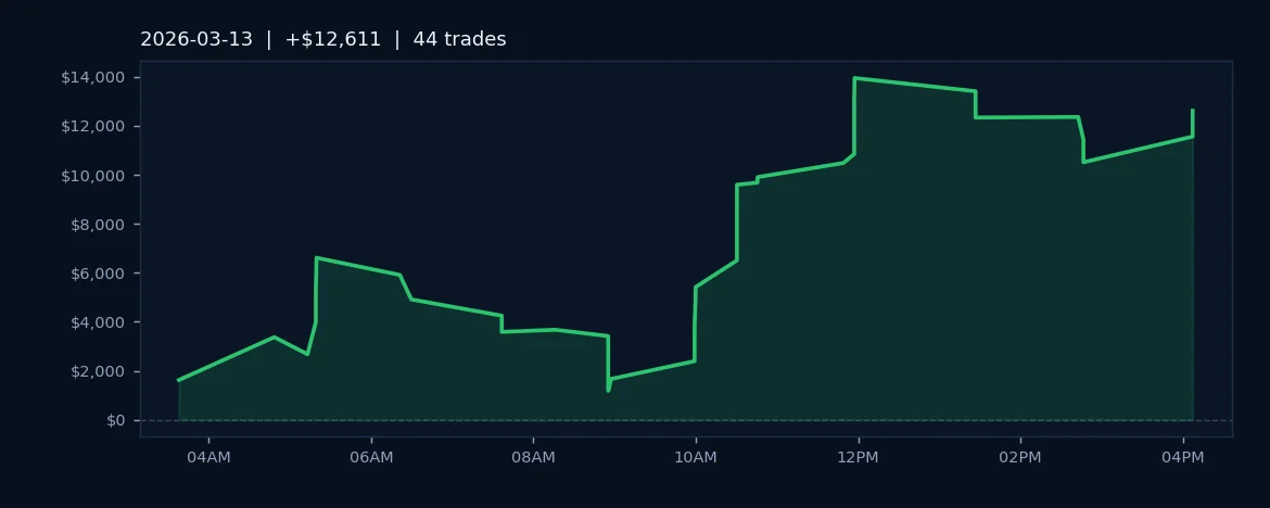 S&P 500 Futures Rally on Disciplined Execution: $12.6K Profit