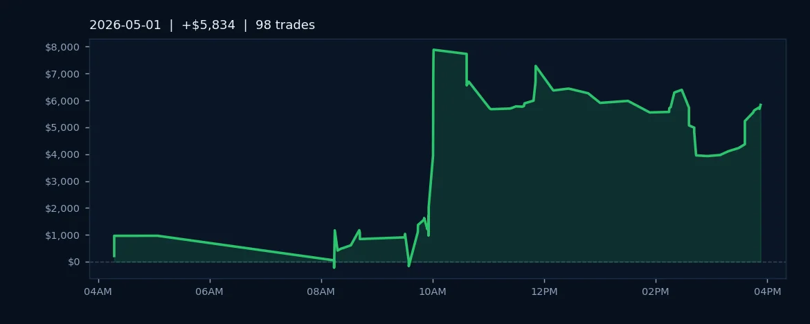 Oil Volatility Fuels Strong Friday Close: $5.8K Profit on 69% Win Rate