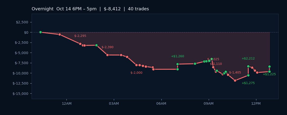 Choppy Wednesday Yields Losses as Algos Navigate Regime Flatness