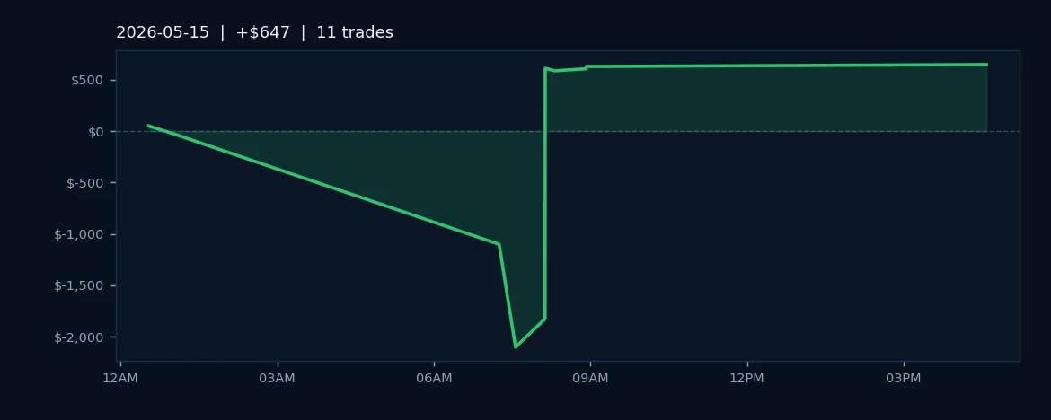 AlgoLabs Captures $647 on Friday Consolidation With 63.6% Win Rate