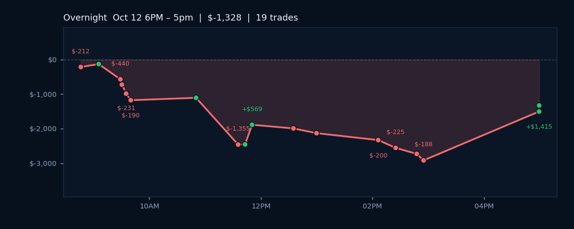 Trend Regime Holds as Algos Post 0.63% Daily Loss; CPI Tomorrow Tests Resolve