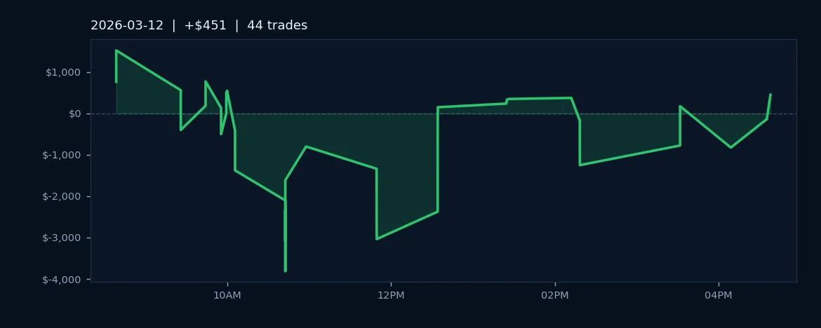 AlgoLabs Delivers 61% Win Rate Across 44 ES Trades, Posts $451 Gain