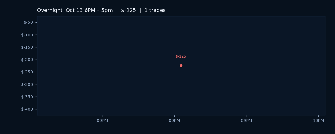 Single Loss Session as Fed Signals Rate Patience, CPI Data Looms