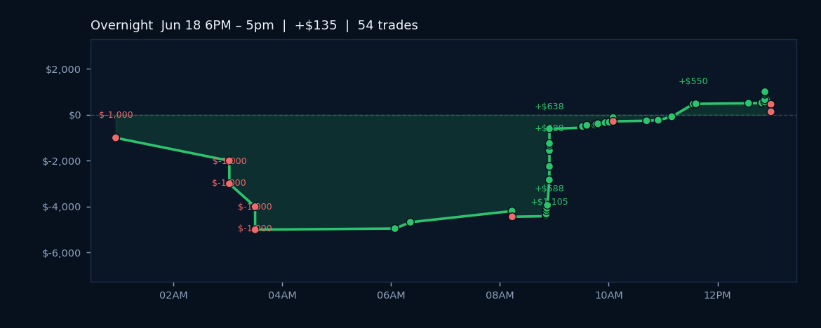 Algos Navigate Mixed Signals, Securing Modest Gains Amid Geopolitical Tensions