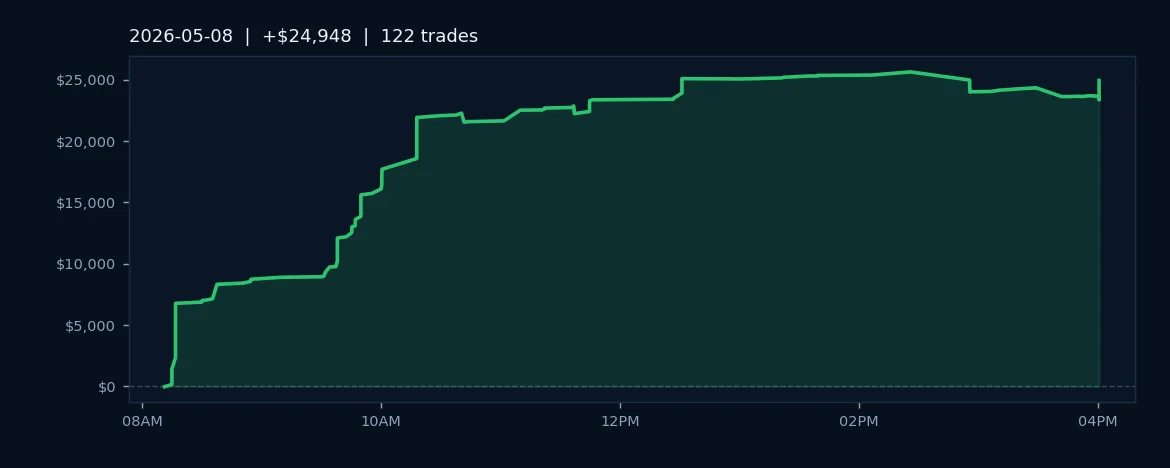 AlgoLabs Executes 122 Trades With 90.2% Win Rate, Posts $25K Profit