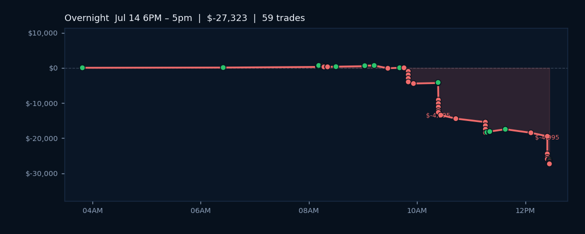 Market Suffers Under Negative AI Sentiment and Mixed Economic Signals