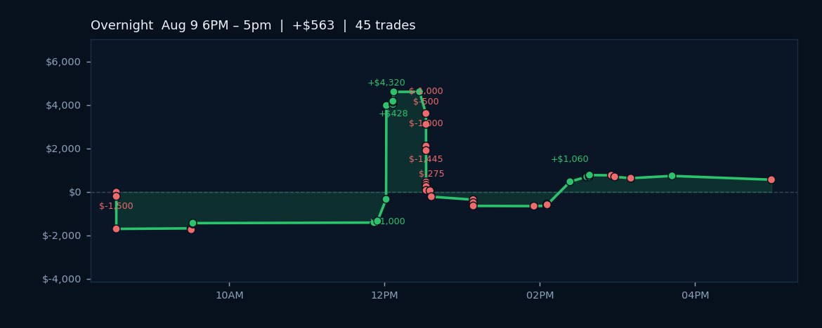 Algos Edge Higher Amid Mixed Market Sentiment and Key Data Ahead