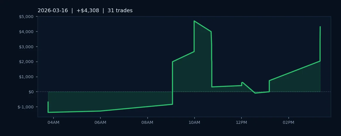 AlgoLabs Delivers 71% Win Rate, $4.3K Profit in ES/MES Session
