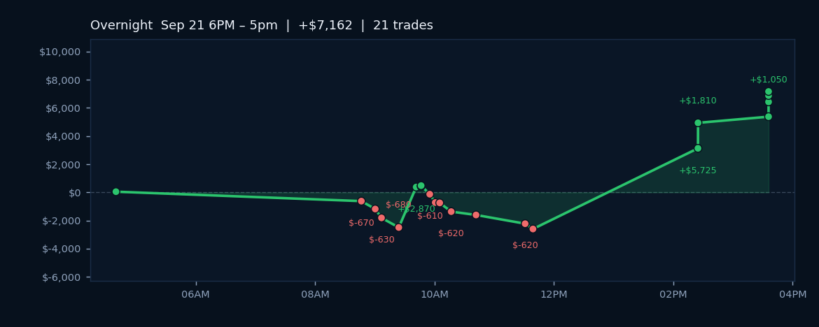 Algos Post +3.81% Session on Low-Vol Regime, Win Rate Below 50%