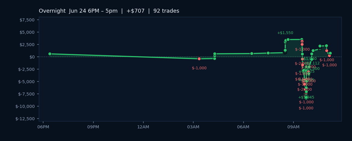 Algos Achieve Gains Amidst Positive Sentiment and Market Measurements