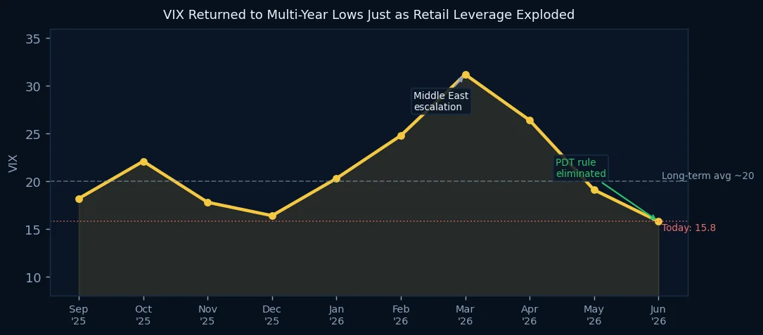 The Volatility Trap: Why VIX at 15 Is More Dangerous Than 25 in a Leveraged Retail Market