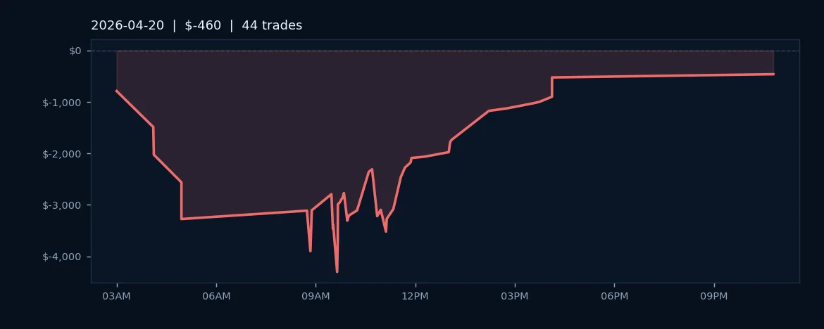 Strong Win Rate Masks $460 Loss as Algo Desk Navigates Choppy Equity Futures