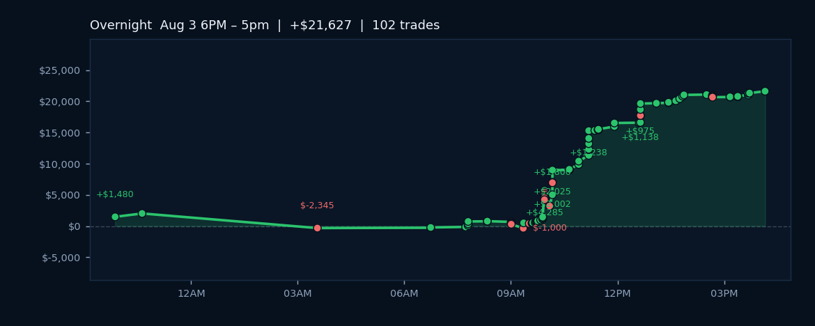 Algos Capitalize on Chop as Daily P&L Gains Reach $21,626.65