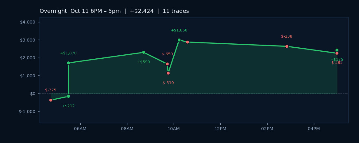 Choppy Close Delivers +1.16% as Fed Signals Measured Tightening Path
