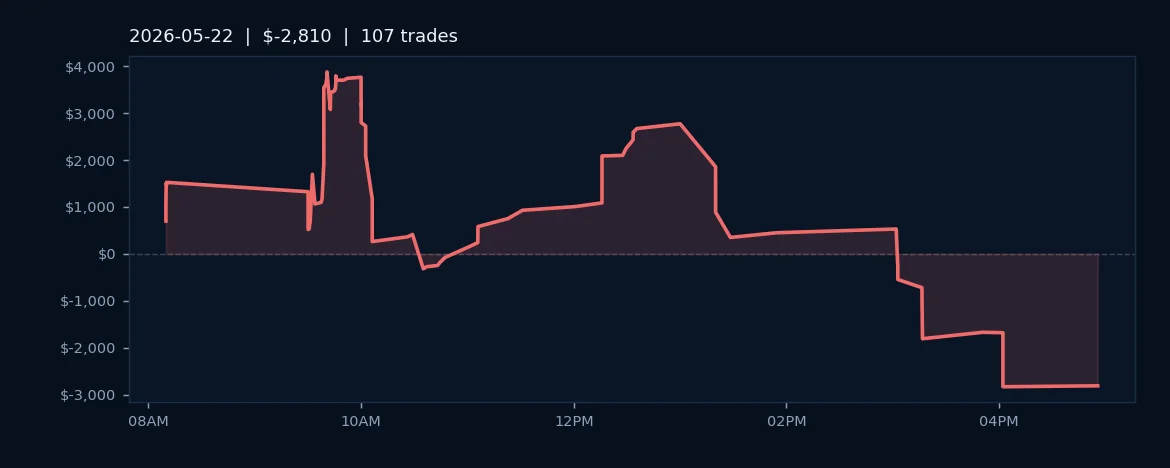 Balanced Win Rate Can't Offset Losses in Choppy Trading Session