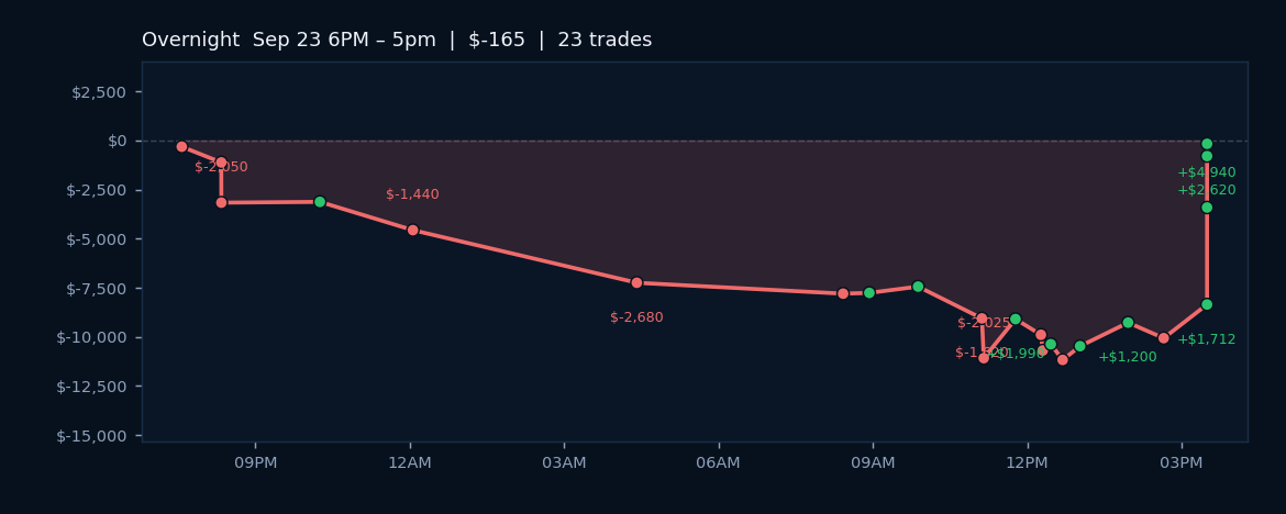 Trend Regime Holds as Algos Navigate Narrow Range, Yield -0.09% on 23 Trades