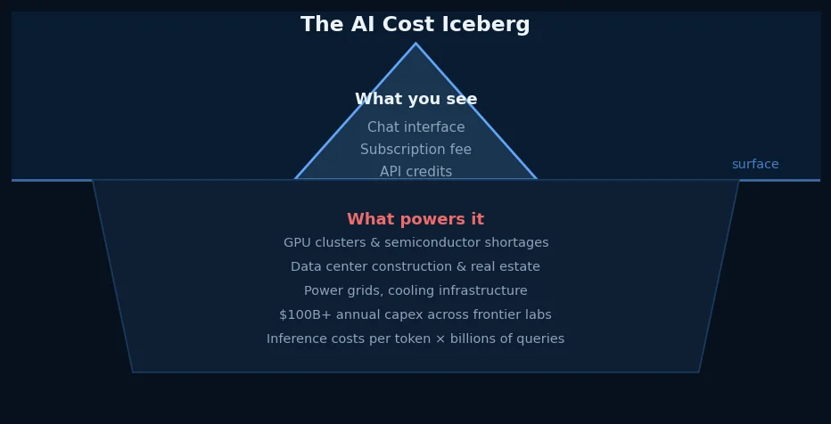 AI Was Never Free: The Coming Token Reset and What It Means for All of Us