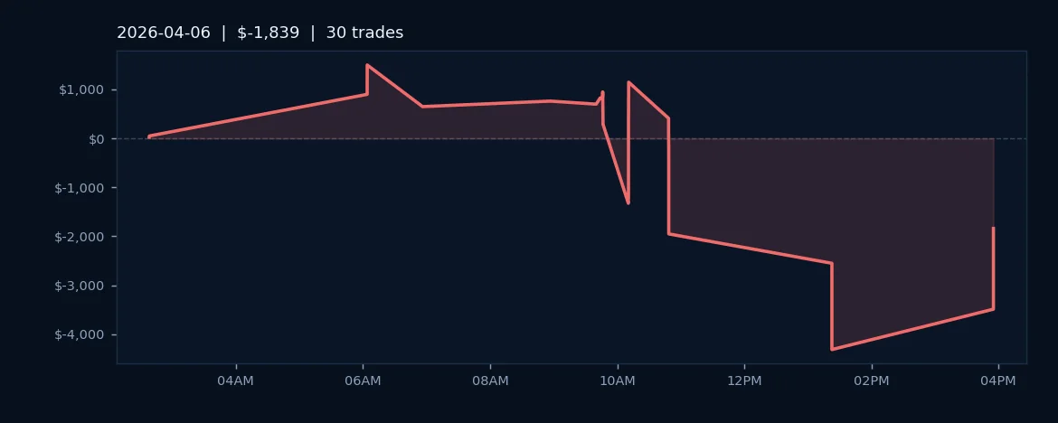 S&P 500 Futures Slip Despite 53% Win Rate as Risk-Reward Ratios Compress