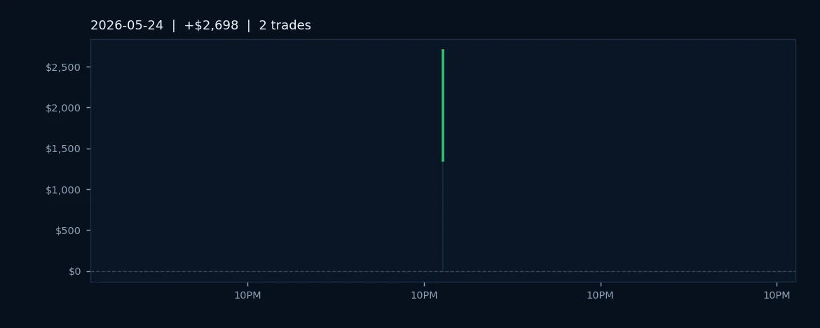 Algo Systems Post Perfect Record in Nasdaq Micro Futures