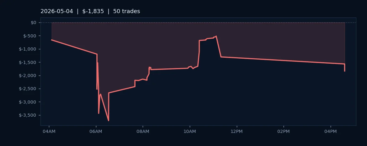 AlgoLabs Maintains 60% Win Rate Despite $1.8K Loss in Multi-Futures Session