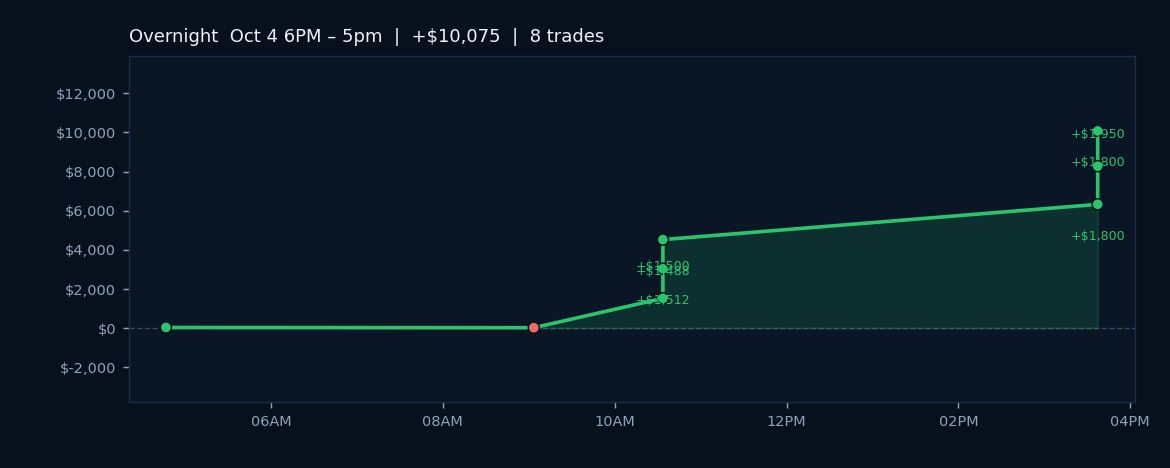 Record Profit Factor Lifts Algos +5.66% on Strong Trend Conviction